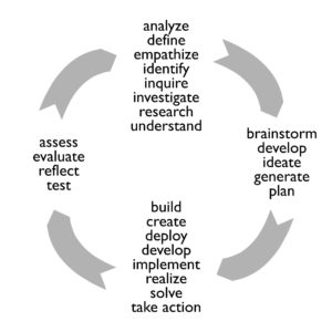 A basic representation of the design thinking process, including the various terminology used in different sources